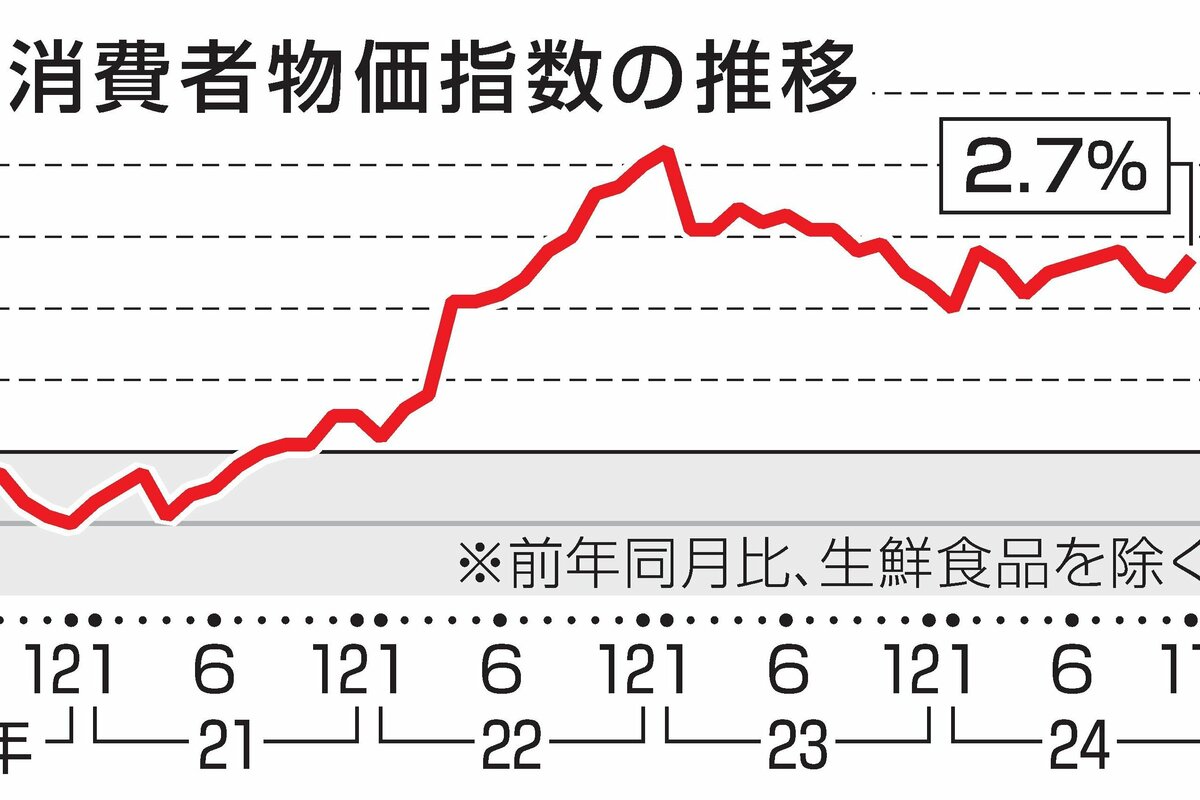 11月全国消費者物価指数2・7％上昇…コメ伸び率過去最大63・6％、電気・ガス代も値上がり | 新潟日報