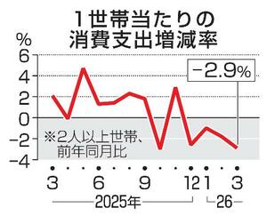 　１世帯当たりの消費支出増減率