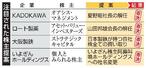 　注目された株主提案