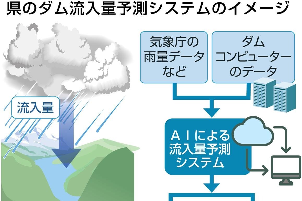 ダム流入量予測、AIでいち早く!新潟県がシステム導入、洪水被害の低減図る - 新潟日報