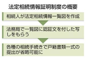 法定相続情報証明制度の概要