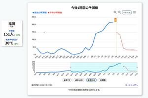 8都道府県の1週間先までの熱中症搬送者数予測値などが分かるウェブサイトの画面