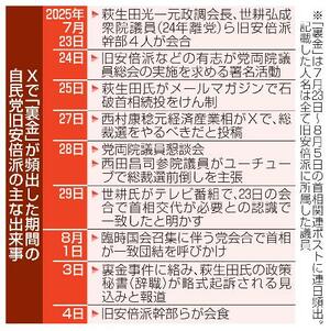 Xで「裏金」が頻出した期間の自民党旧安倍派の主な出来事