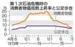 　第１次石油危機時の消費者物価指数上昇率と公定歩合