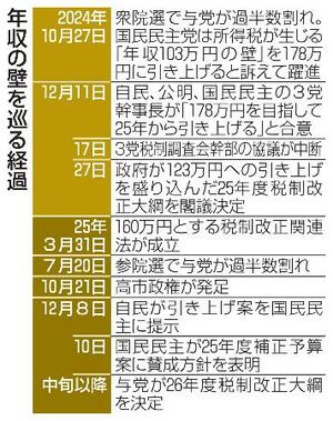 年収の壁を巡る経過