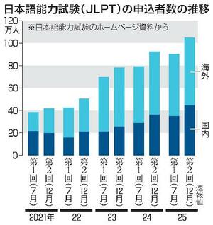 日本語能力試験(JLPT)の応募者数の推移
