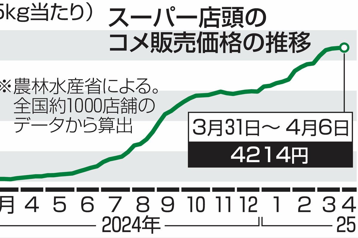 3月消費者物価指数］コメ高騰いつまで続く？6カ月連続で過去最大の上昇幅更新 備蓄米放出も効果見られず | 新潟日報