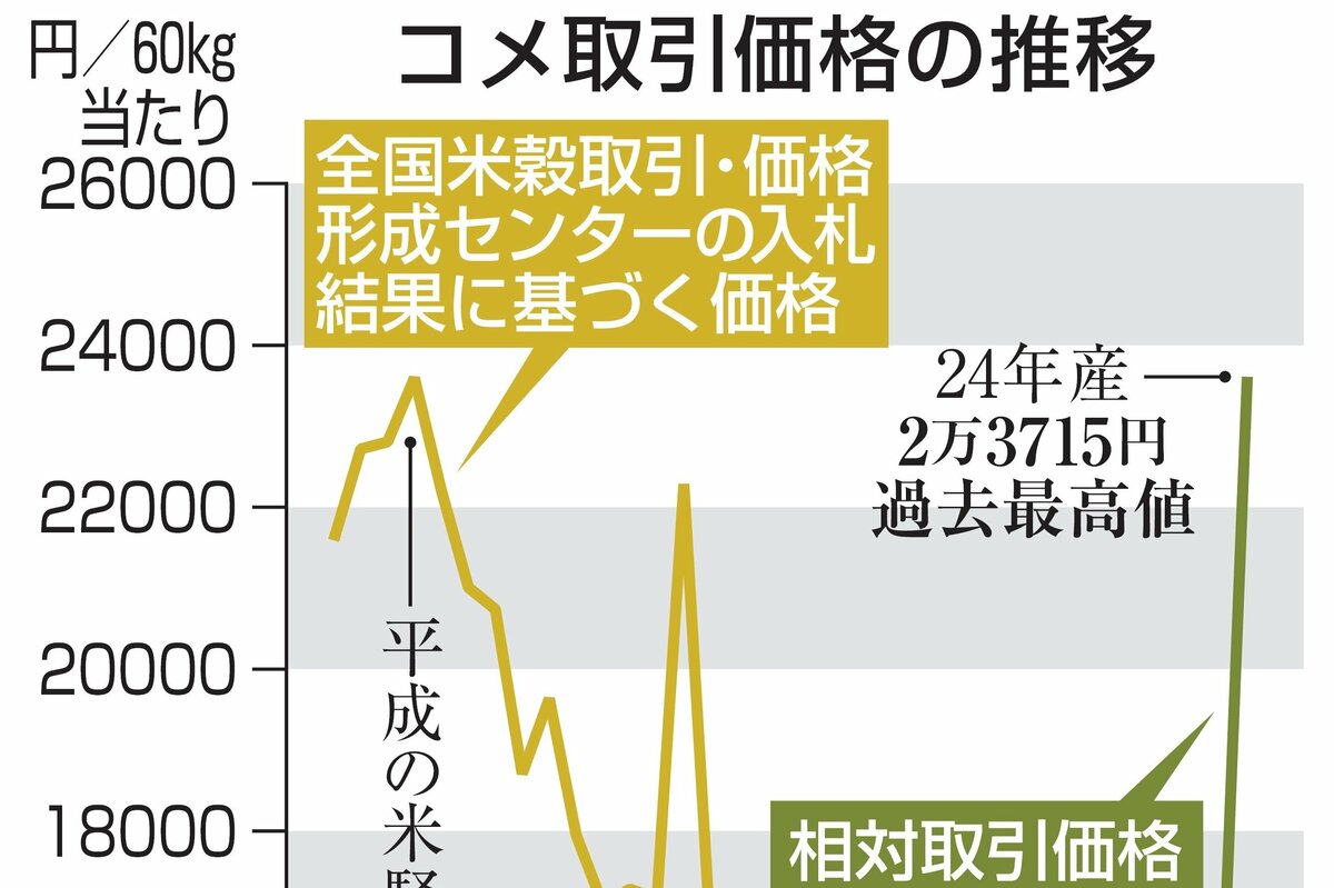 平成の米騒動”超え…2024年産コメ「相対取引価格」過去最高値2万3715円 新潟県の一般コシヒカリは2万2634円 | 新潟日報