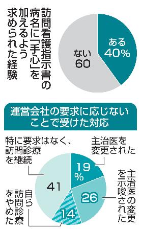 訪問看護指示書の病名に「手心」を加えるよう求められた経験