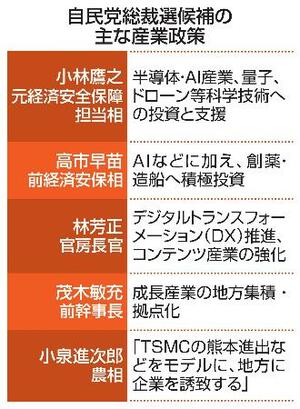 　自民党総裁選候補の主な産業政策