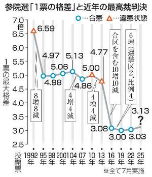 　参院選「１票の格差」と近年の最高裁判決