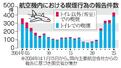 　航空機内における喫煙行為の報告件数