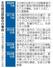 　主な部活移動中の事故