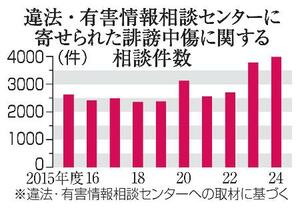 違法・有害情報相談センターに寄せられた誹謗中傷に関する相談件数