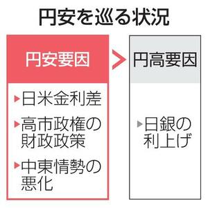 円安を巡る状況