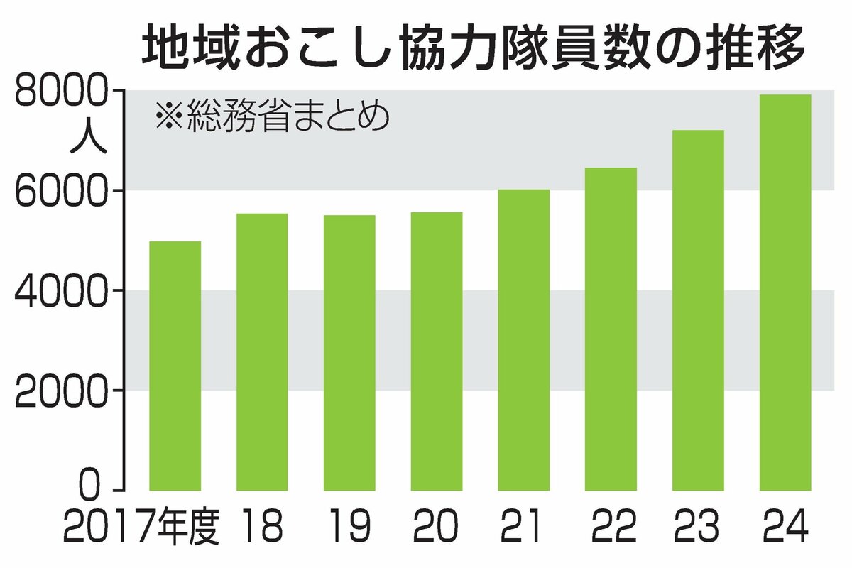 全国の地域おこし協力隊、2024年度は過去最多7910人！退任後は68・9％が定住　新潟県内も最多296人 | 新潟日報デジタルプラス