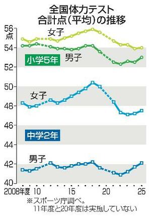 　全国体力テストの合計点（平均）の推移