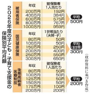　２０２６年度の子ども・子育て支援金の保険別平均月額