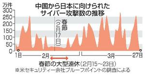 中国から日本に向けられたサイバー攻撃数の推移