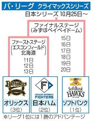 パ・リーグ クライマックスシリーズ