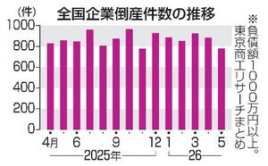　全国企業倒産件数の推移