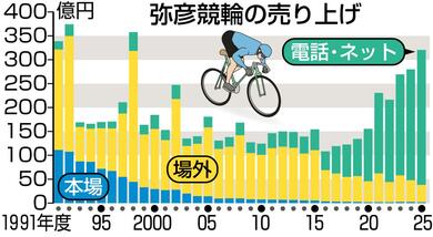 弥彦競輪2025年度売上高、27年ぶり300億円突破！ネットの車券購入増