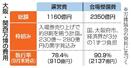 大阪・関西万博の費用