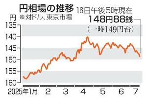 円相場の推移(16日午後5時現在)
