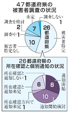 47都道府県の被害者調査の状況