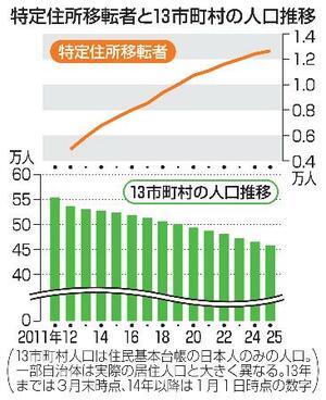 　特定住所移転者と１３市町村の人口推移