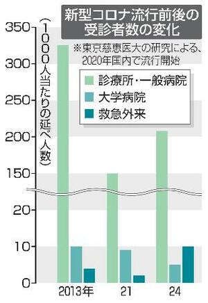 　新型コロナ流行前後の受診者数の変化