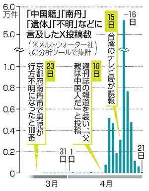 　「中国籍」「南丹」「遺体」「不明」などに言及したＸ投稿数