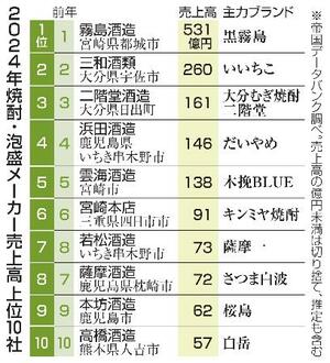 2024年焼酎・泡盛メーカー売上高上位10社