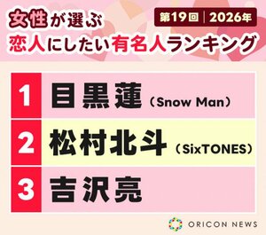 『第19回 女性が選ぶ“恋人にしたい有名人”ランキング』総合TOP3 （C）ORICON NewS inc.