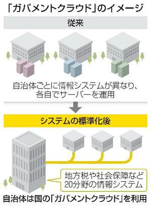 　「ガバメントクラウド」のイメージ