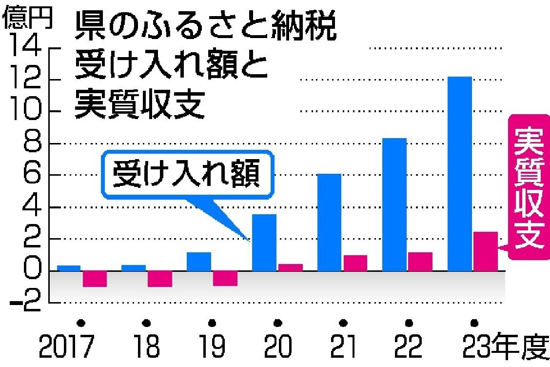スクープ】2023年度ふるさと納税受け入れ額、新潟県が全国2位！過去最高12億1750万円 1位は果物王国のあの県… | 新潟日報
