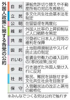 外国人政策に関する各党の公約