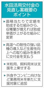 主食用米からの転換支援、生産性向上を条件に助成金増額…見直し案概要、農林水産省が2027年度の運用開始目指す