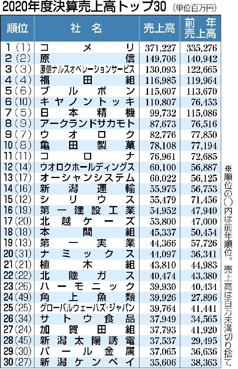 年度 感染禍で減収企業増 新潟日報デジタルプラス 年度 感染禍で減収企業増 新潟日報デジタルプラス