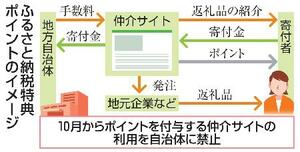 ふるさと納税特典ポイントのイメージ