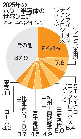 　２０２５年のパワー半導体の世界シェア