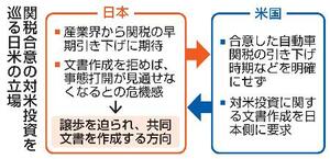 関税合意の対米投資を巡る日米の立場