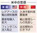 米中の思惑
