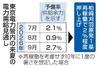 東京電力管内の来夏の電力需給見通し