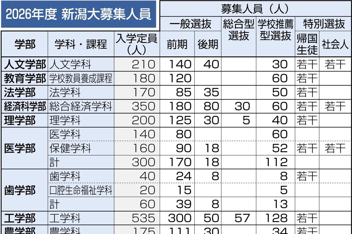 新潟大2026年度入学定員は2250人・入学者選抜要項発表 医学部医学科は