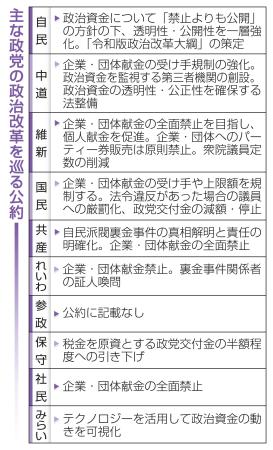 主な政党の政治改革を巡る公約