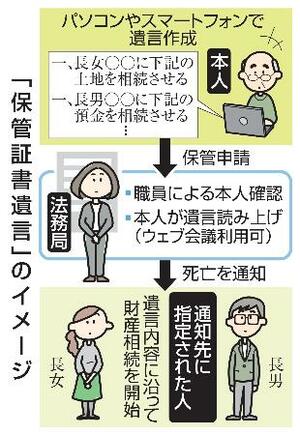 　「保管証書遺言」のイメージ