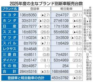 　２０２５年度の主なブランド別新車販売台数
