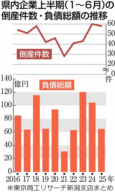 倒産 構造不況に出口はあるか 倒産ゆるやかに拡大 4月15%増、非集計の廃業に懸念 - 日本経済新聞
