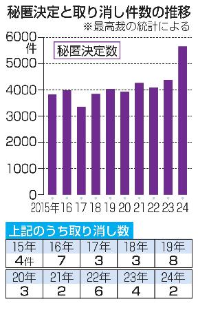 　秘匿決定と取り消し件数の推移